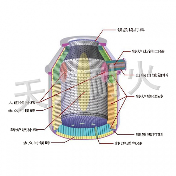 转炉
